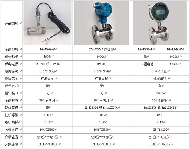 定量控制液體渦輪流量計技術(shù)參數(shù)對照表