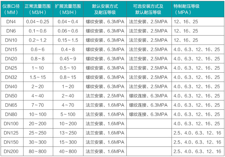 定量控制液體渦輪流量計流量范圍對照表