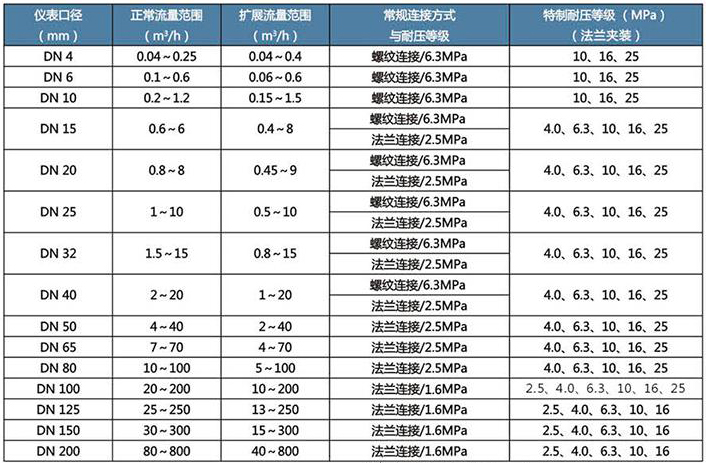 一體化液體渦輪流量計流量范圍對照表