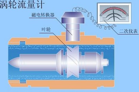 不銹鋼液體渦輪流量計結構圖