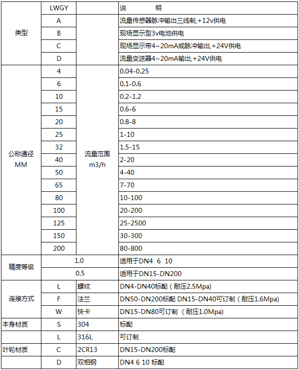 不銹鋼液體渦輪流量計型譜對照表